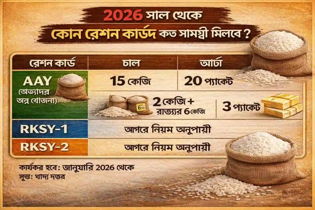 Ration Card Update 2026: জানুয়ারি ২০২৬ থেকে রেশন নিয়মে বড় বদল: কোন কার্ডে কত চাল ও আটা মিলবে? 2 Ration Card Update 2026 Free Ration New Rules ফ্রি রেশন ২০২৬ Ration Card Status WB SAIN BLOG